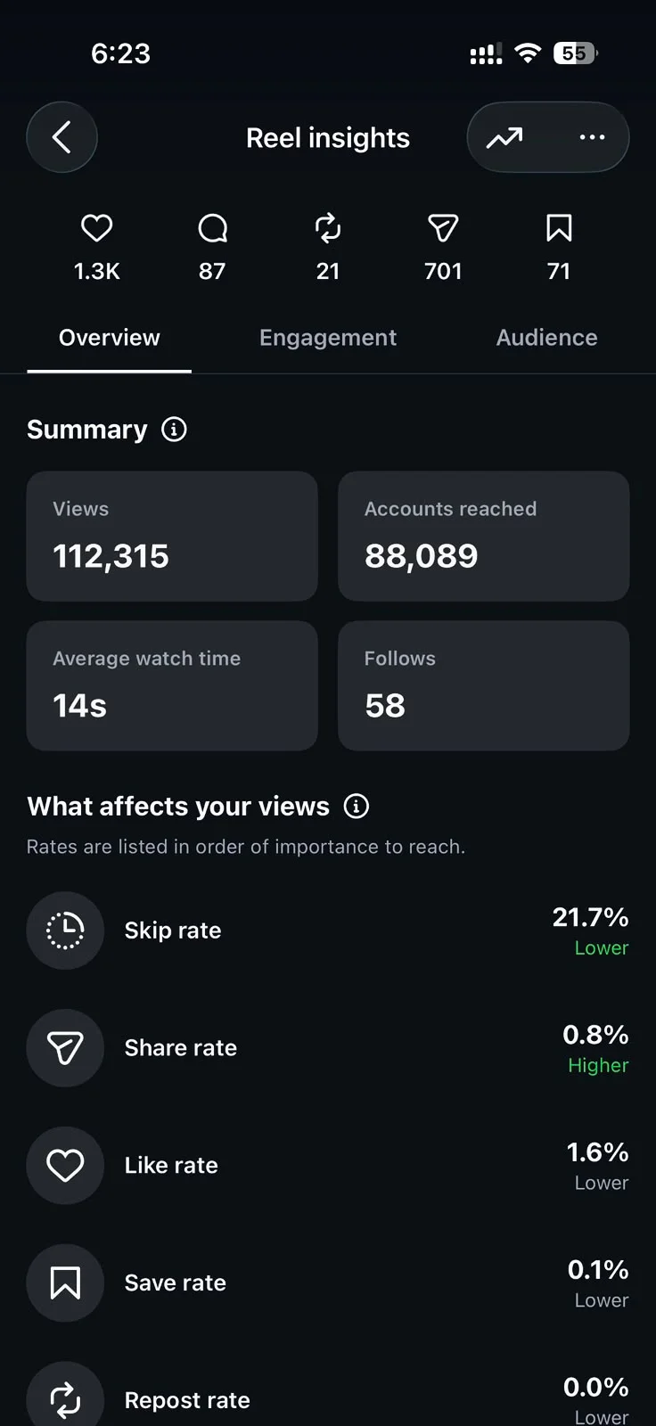 Instagram reel insights screenshot, 112,315 views