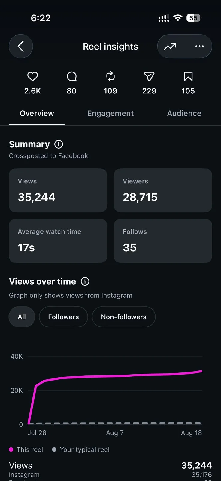 Instagram reel insights screenshot, 35,244 views