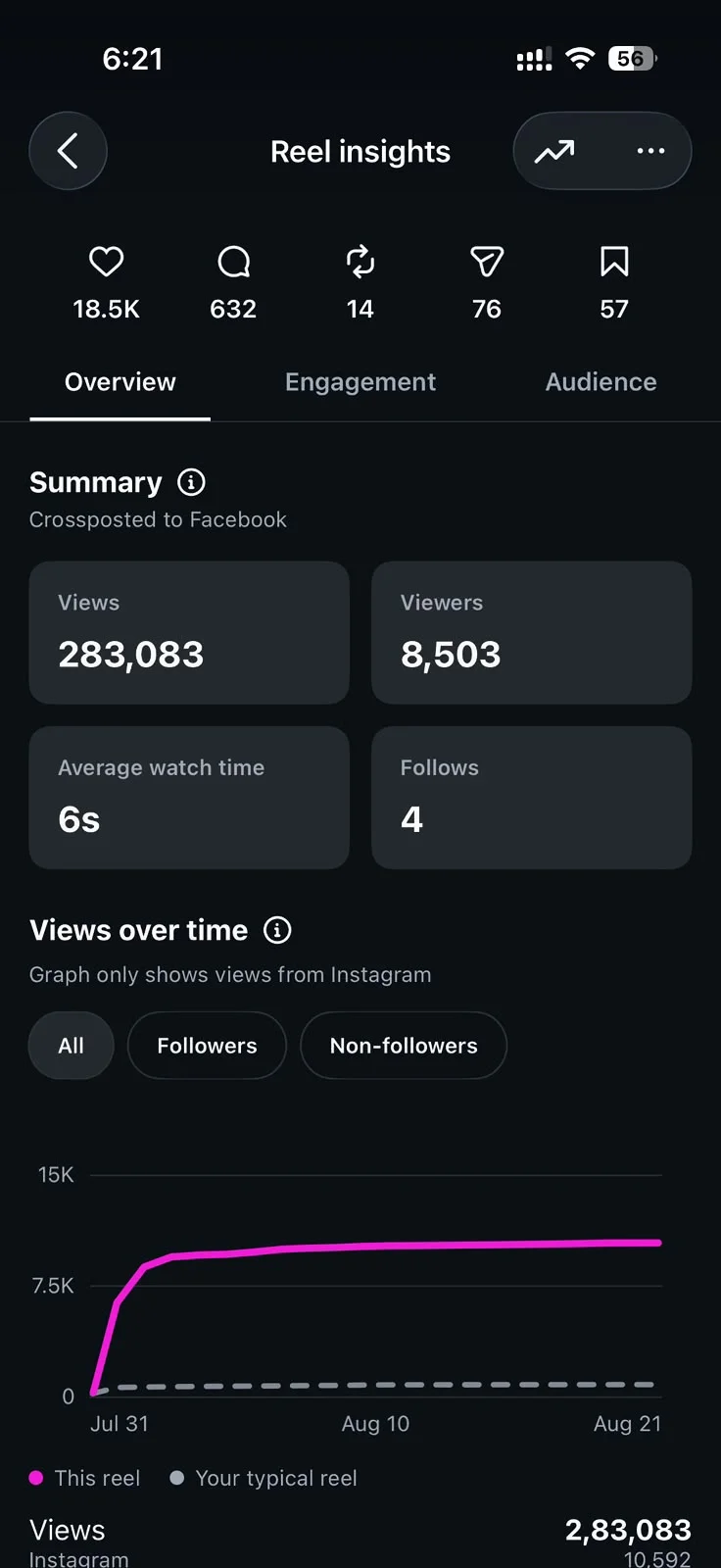 Instagram reel insights screenshot, 283,083 views
