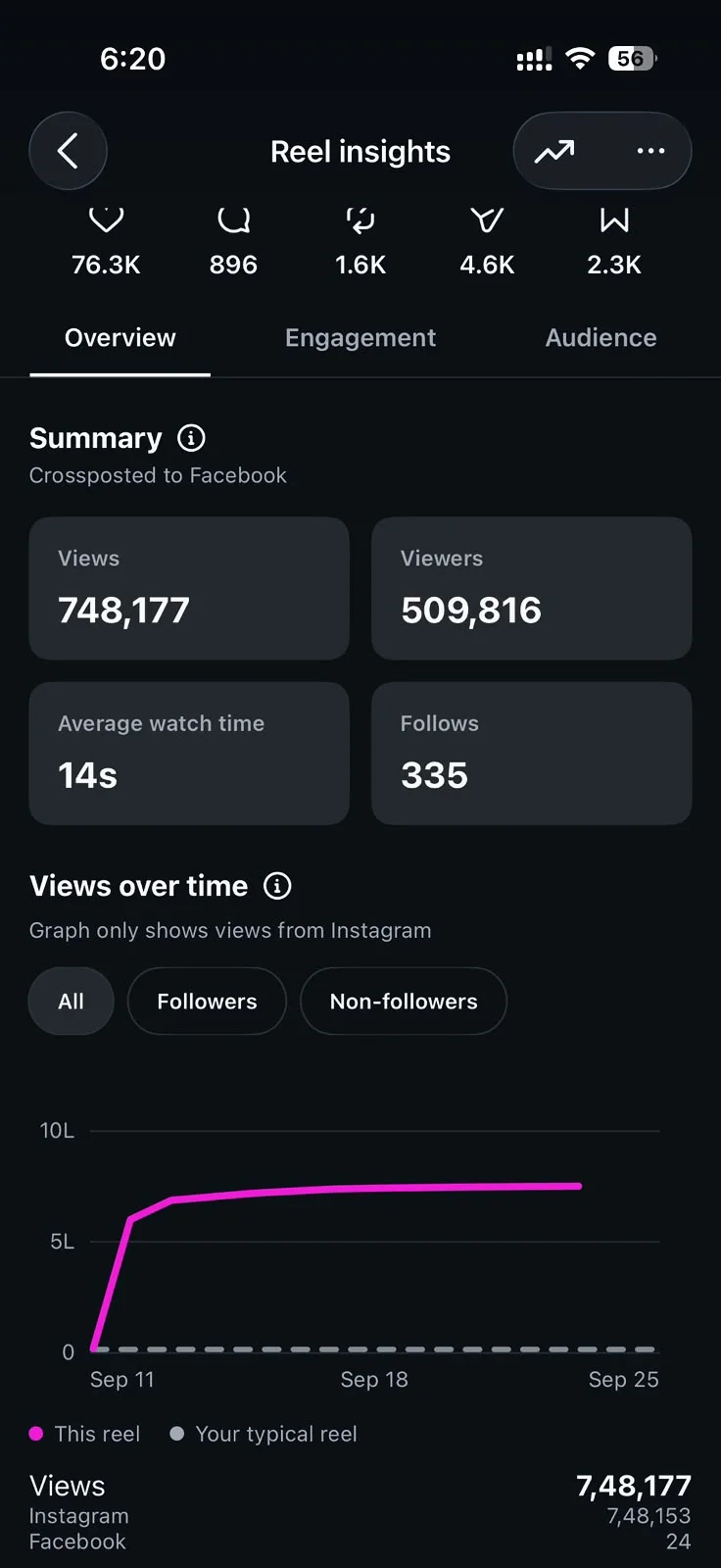 Instagram reel insights screenshot, 748,177 views