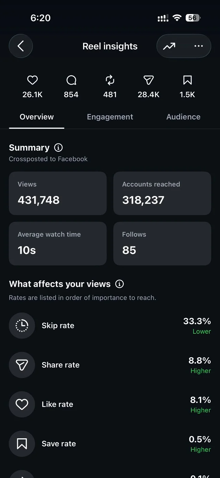 Instagram reel insights screenshot, 431,748 views