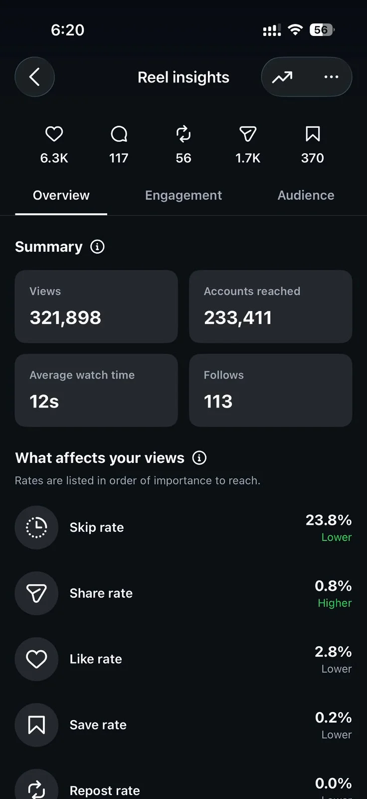 Instagram reel insights screenshot, 321,898 views